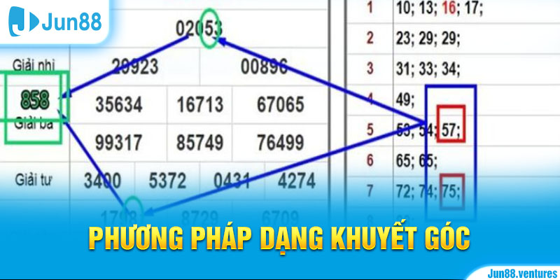 Phương pháp dạng khuyết góc